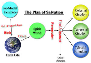 Plan-of-Salvation