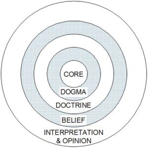 doctrine graph